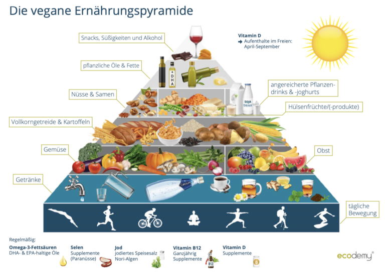 vegane Ernährungspyramide für deine Pinnwand oder Kühlschrank als kostenfreier Download bei Bee Planty